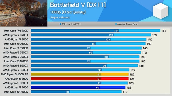 Which one should I buy only for gaming a Ryzen 5 3500 or a Ryzen
